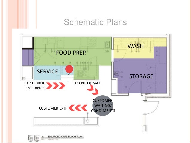 facility planning kitchen layout and planning Electrical Diagram Schematic Symbols schematic plans storage wash food prep service point of salecustomer entrance customer exit customer waiting condiments